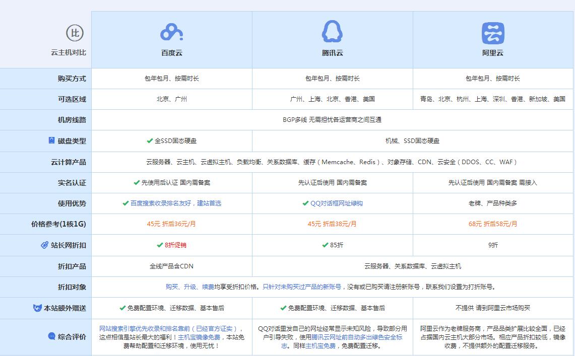 大安云主机代理对比.jpg